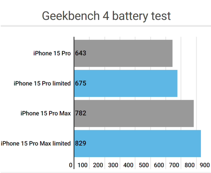 乌兰apple维修站iPhone15Pro的ProMotion高刷功能耗电吗