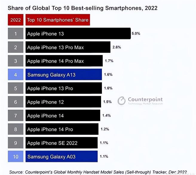 乌兰苹果维修分享:为什么iPhone14的销量不如iPhone13? 