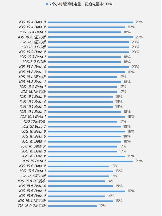 乌兰苹果手机维修分享iOS 16.4 Beta 3续航跑分等测试结果汇总 