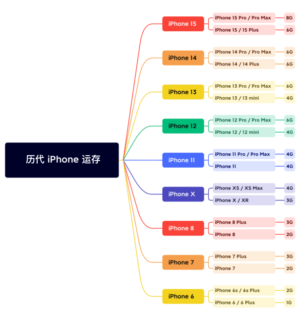 乌兰苹果维修网点分享苹果历代iPhone运存汇总 