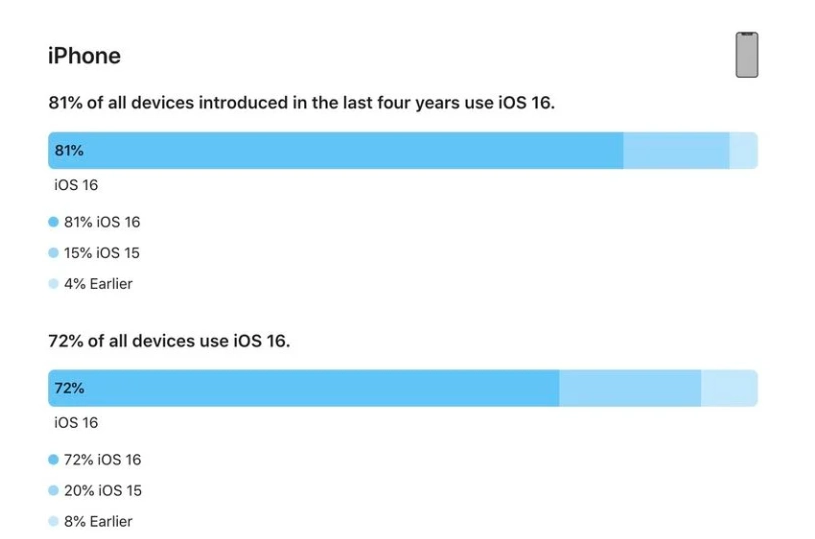 乌兰苹果手机维修分享iOS 16 / iPadOS 16 安装率 