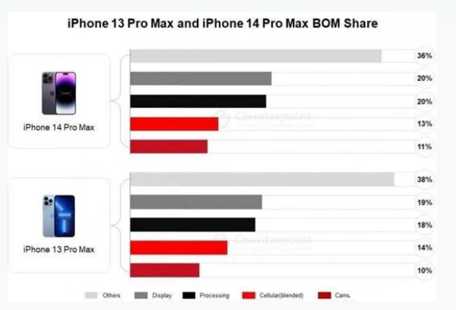 乌兰苹果手机维修分享iPhone 14 Pro的成本和利润 