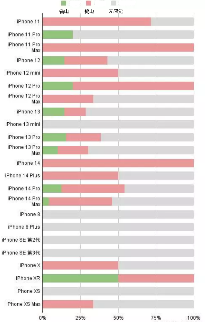 乌兰苹果手机维修分享iOS16.2太耗电怎么办？iOS16.2续航不好可以降级吗？ 