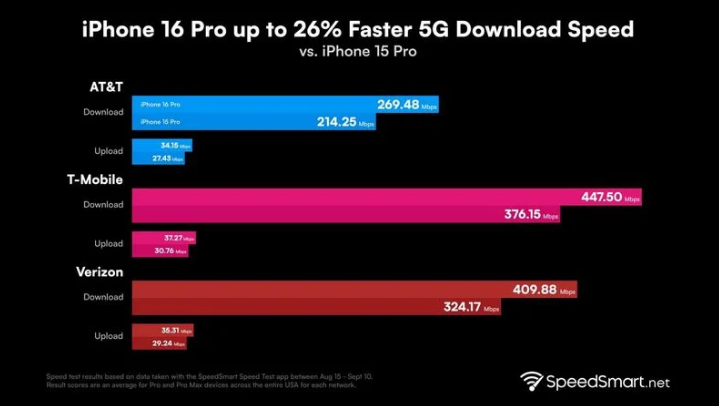 乌兰苹果手机维修分享iPhone 16 Pro 系列的 5G 速度 